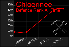 Total Graph of Chloerinee