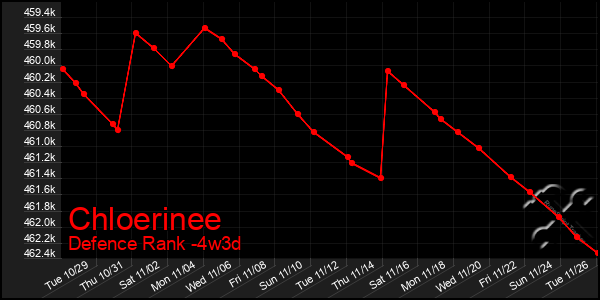 Last 31 Days Graph of Chloerinee