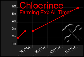 Total Graph of Chloerinee