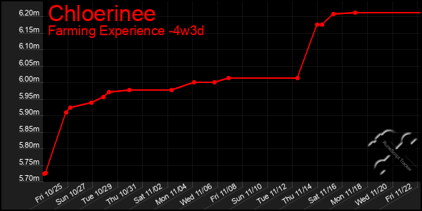 Last 31 Days Graph of Chloerinee