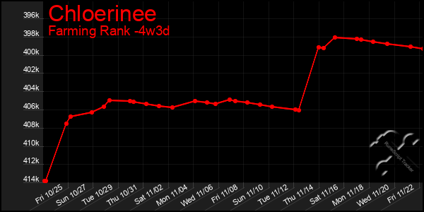 Last 31 Days Graph of Chloerinee