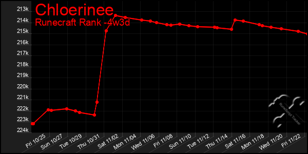 Last 31 Days Graph of Chloerinee