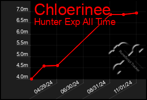 Total Graph of Chloerinee