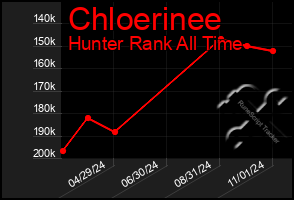 Total Graph of Chloerinee