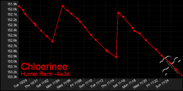 Last 31 Days Graph of Chloerinee