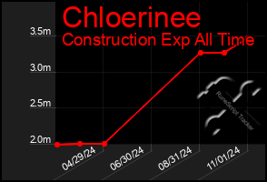 Total Graph of Chloerinee