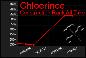 Total Graph of Chloerinee