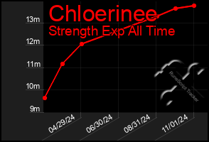 Total Graph of Chloerinee