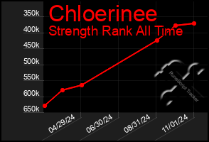 Total Graph of Chloerinee