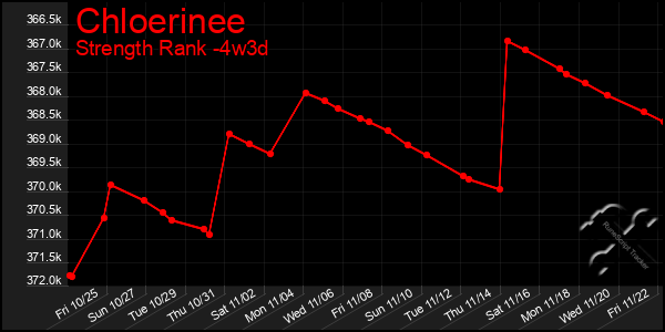 Last 31 Days Graph of Chloerinee