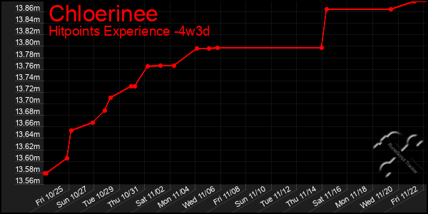 Last 31 Days Graph of Chloerinee