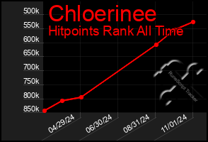 Total Graph of Chloerinee