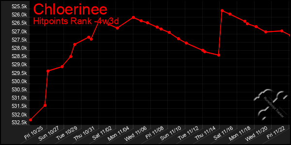 Last 31 Days Graph of Chloerinee