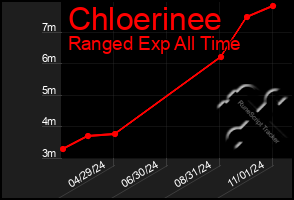 Total Graph of Chloerinee