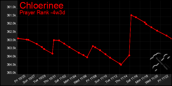 Last 31 Days Graph of Chloerinee