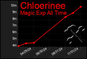 Total Graph of Chloerinee