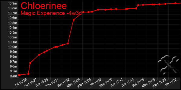 Last 31 Days Graph of Chloerinee