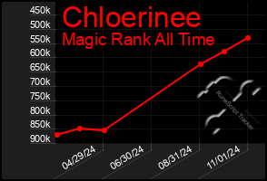 Total Graph of Chloerinee