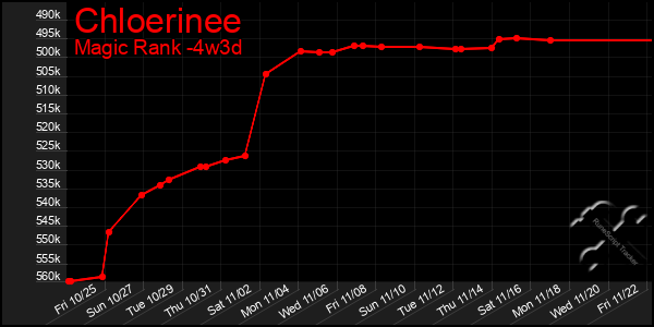 Last 31 Days Graph of Chloerinee