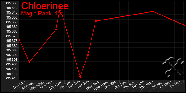 Last 7 Days Graph of Chloerinee