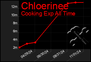 Total Graph of Chloerinee