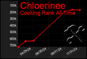 Total Graph of Chloerinee