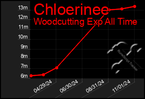 Total Graph of Chloerinee