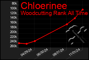 Total Graph of Chloerinee