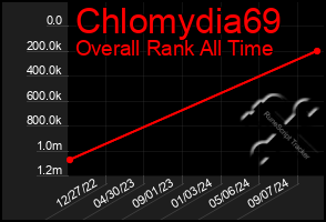 Total Graph of Chlomydia69