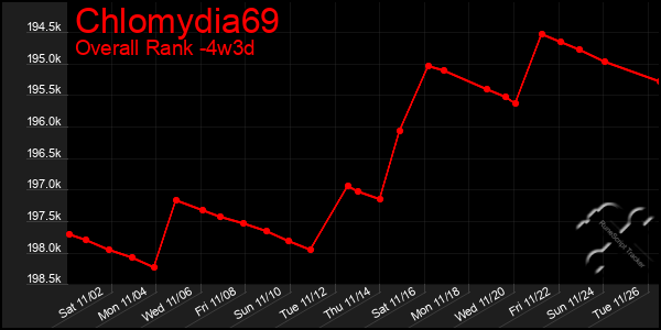 Last 31 Days Graph of Chlomydia69