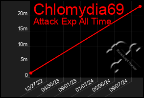 Total Graph of Chlomydia69