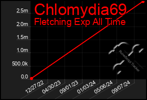 Total Graph of Chlomydia69