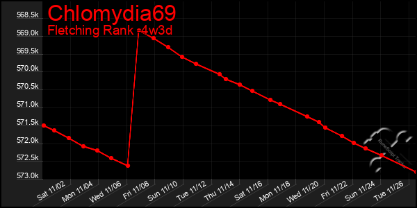 Last 31 Days Graph of Chlomydia69