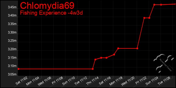 Last 31 Days Graph of Chlomydia69