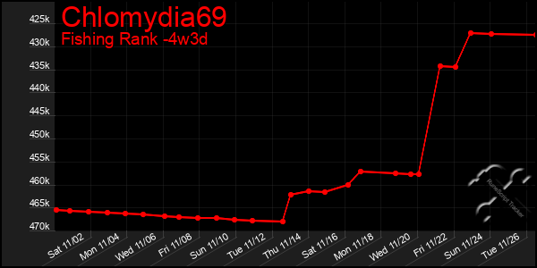 Last 31 Days Graph of Chlomydia69