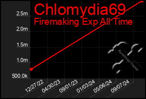 Total Graph of Chlomydia69