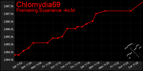 Last 31 Days Graph of Chlomydia69