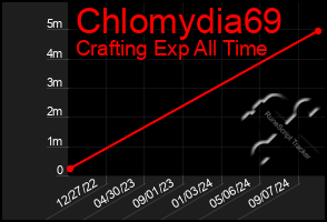 Total Graph of Chlomydia69