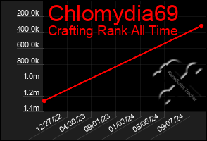 Total Graph of Chlomydia69