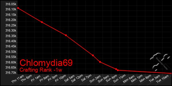 Last 7 Days Graph of Chlomydia69