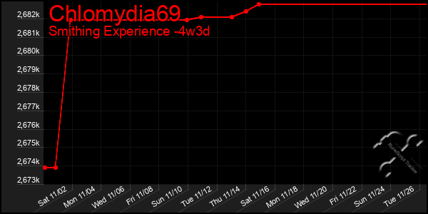 Last 31 Days Graph of Chlomydia69