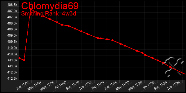 Last 31 Days Graph of Chlomydia69