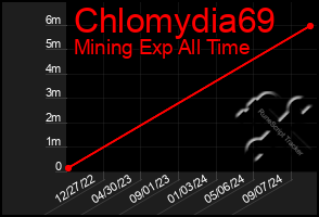 Total Graph of Chlomydia69