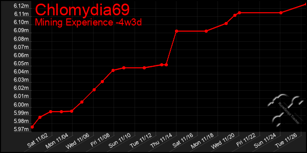 Last 31 Days Graph of Chlomydia69