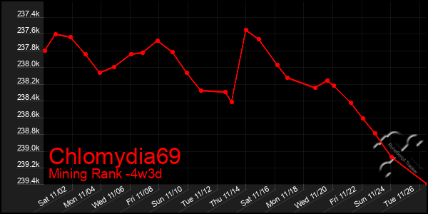 Last 31 Days Graph of Chlomydia69