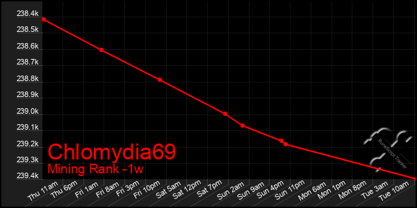 Last 7 Days Graph of Chlomydia69