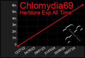 Total Graph of Chlomydia69