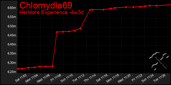 Last 31 Days Graph of Chlomydia69