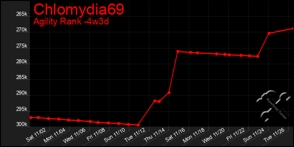 Last 31 Days Graph of Chlomydia69