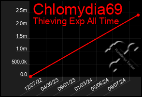 Total Graph of Chlomydia69